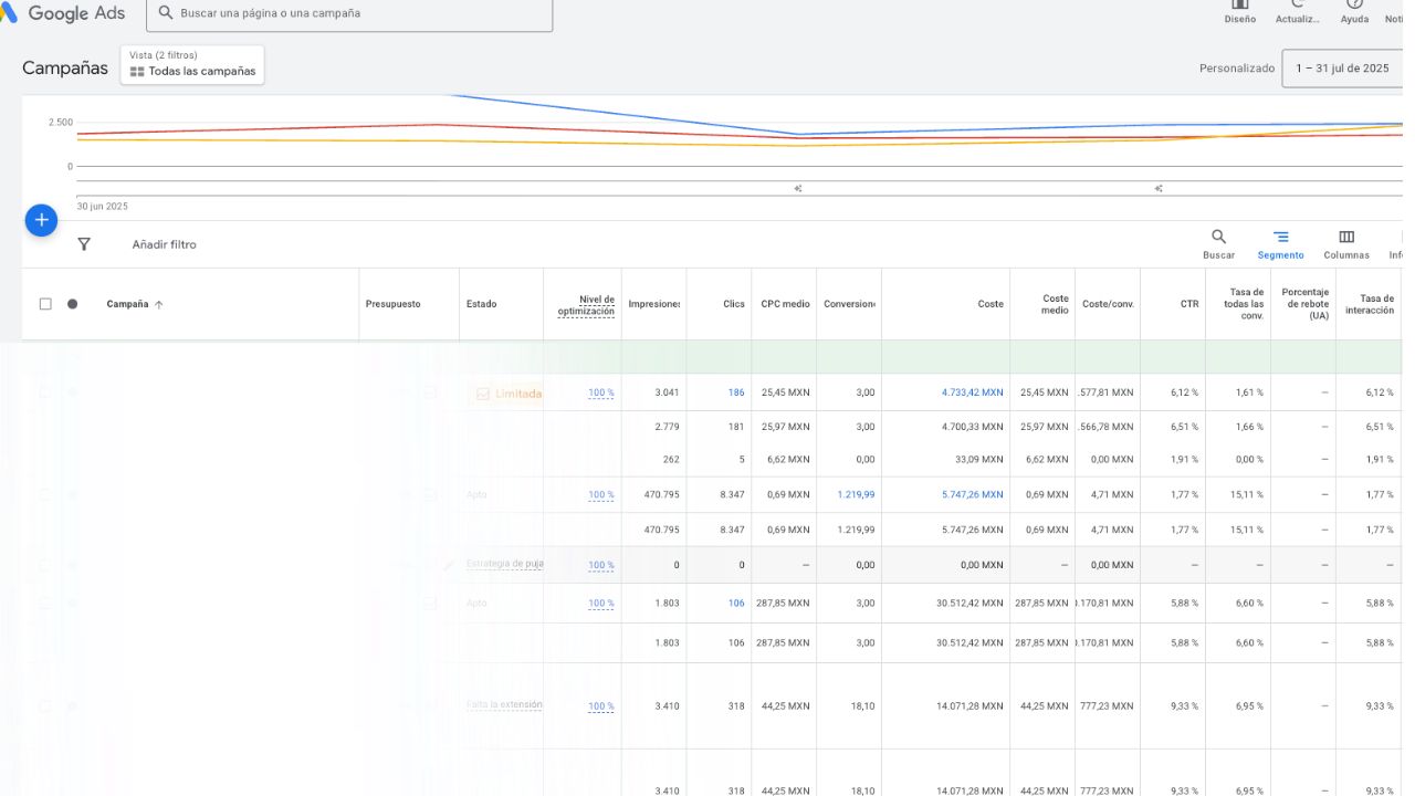 indicadores google ads